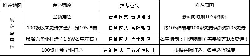 dnf110级版本在哪里搬砖-最新搬砖地图攻略